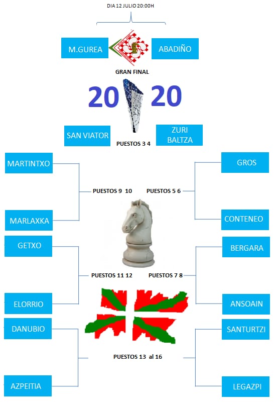 KOPA EUSKADI DIGITAL DE AJEDREZ. Cuadro de la última jornada